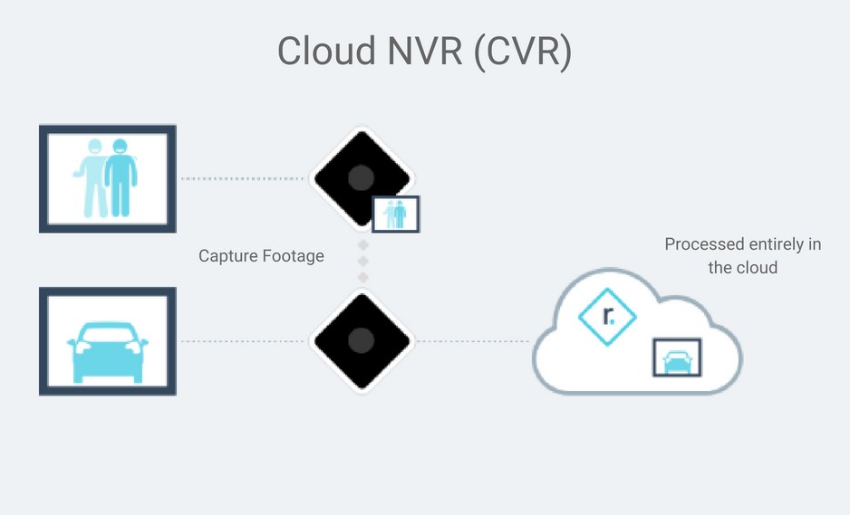 Cloud NVR (CVR)