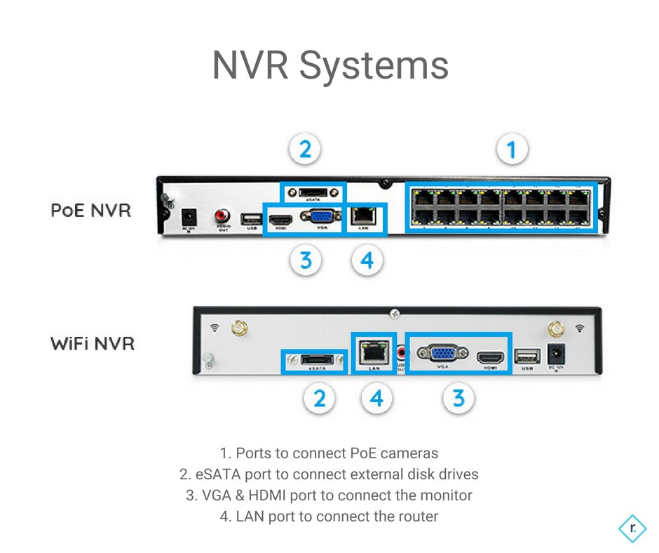 NVR Systems